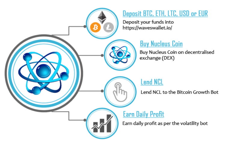 Free 20 Bitcoin Growth 15 Steemit - 